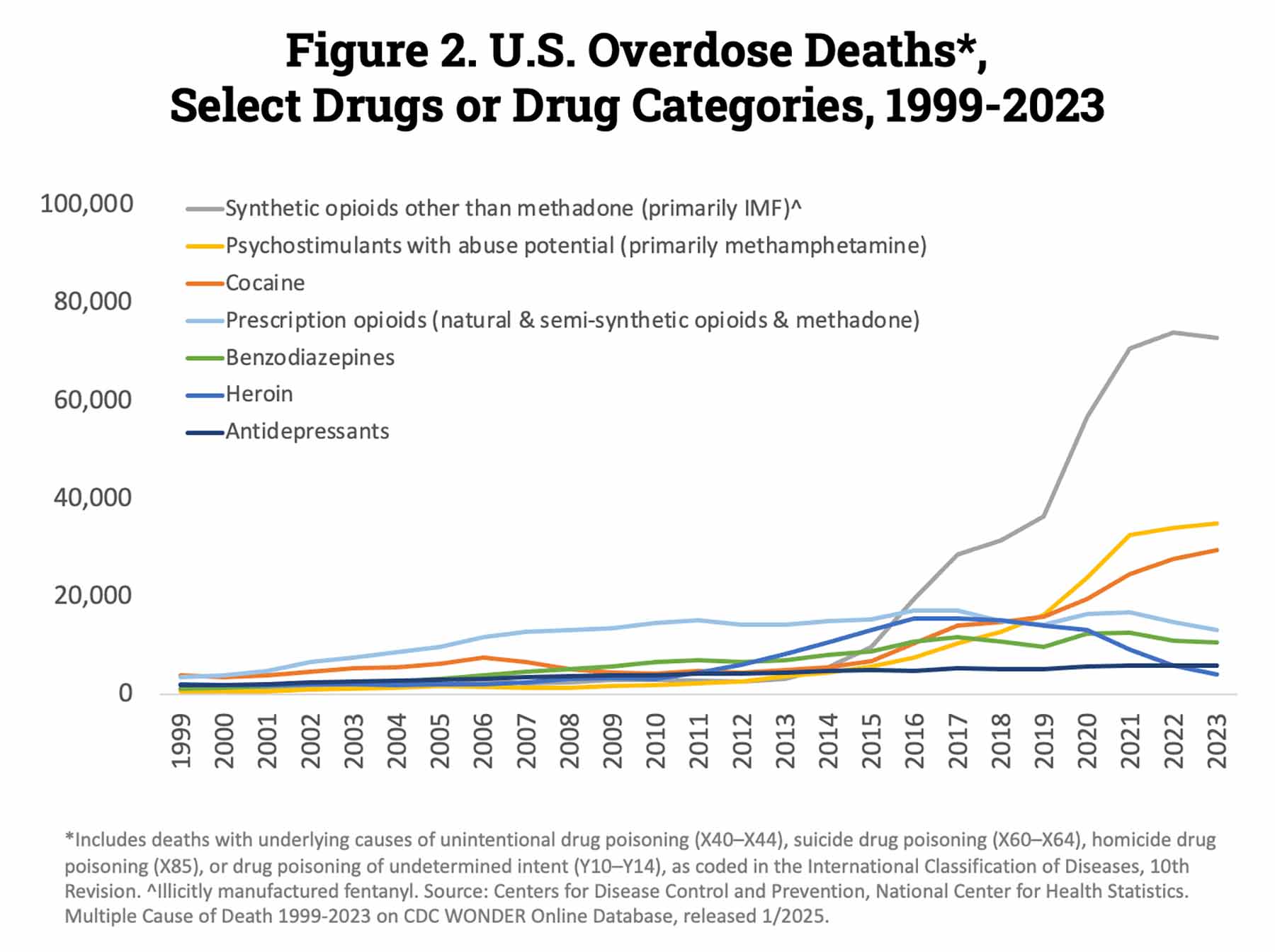 アメリカでのオーバードーズの死者数推移(ドラッグ別): 1999-2023(NIDA, 2024)